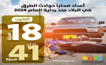 عدد ضحايا حوادث الطرق العرب منذ مطلع العام 18 من أصل 41 ضحية في البلاد
