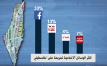ضمن مشروع الرصد في مركز إعلام:  شبكات التواصل الاجتماعي أكثر المنصّات شيوعا للتحريض على الفلسطيني